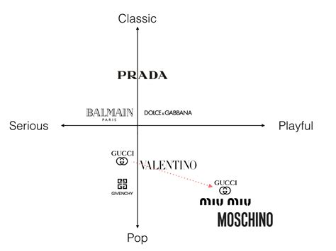 gucci positioning map|Gucci distribution channels.